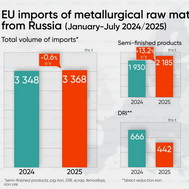 EU imported 3.37 million tons of iron and steel products from Russia in January-July